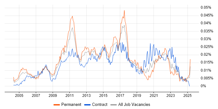 Job vacancy trend for Senior IT Business Analyst in England Job vacancy trend for Senior IT Business Analyst in England