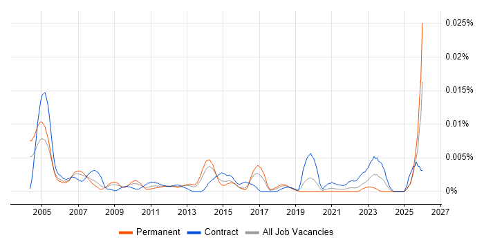 Senior IT Buyer job vacancy trend in England
