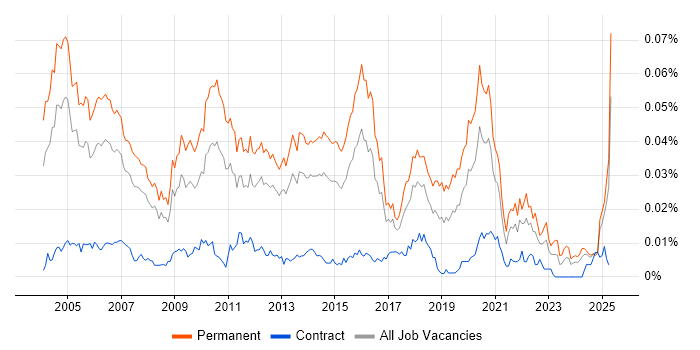 Job vacancy trend for Senior IT Consultant in England Job vacancy trend for Senior IT Consultant in England