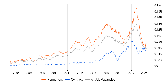 Job vacancy trend for Senior IT Engineer in England