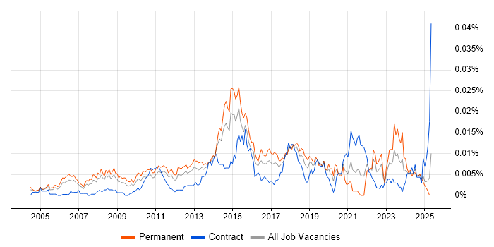 Job vacancy trend for Senior IT Infrastructure Manager in England Job vacancy trend for Senior IT Infrastructure Manager in England