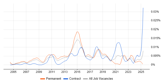 Job vacancy trend for Senior IT Infrastructure Project Manager in England Job vacancy trend for Senior IT Infrastructure Project Manager in England
