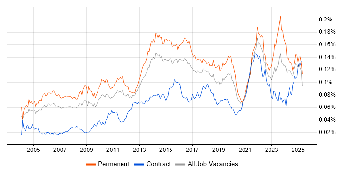 Job vacancy trend for Senior IT Manager in England Job vacancy trend for Senior IT Manager in England