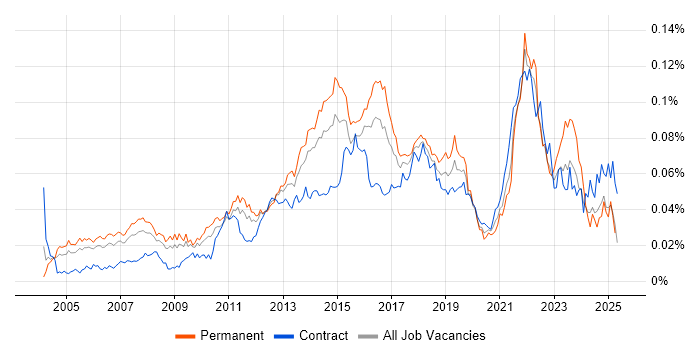 Job vacancy trend for Senior IT Project Manager in England Job vacancy trend for Senior IT Project Manager in England