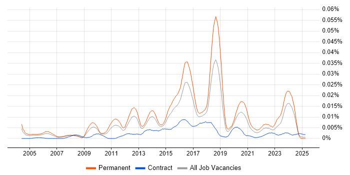 Job vacancy trend for Senior IT Security Analyst in England Job vacancy trend for Senior IT Security Analyst in England