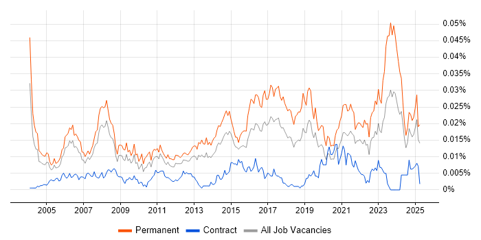 Job vacancy trend for Senior IT Support Analyst in England Job vacancy trend for Senior IT Support Analyst in England