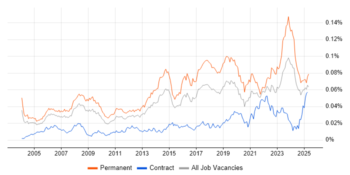 Job vacancy trend for Senior IT Support in England Job vacancy trend for Senior IT Support in England