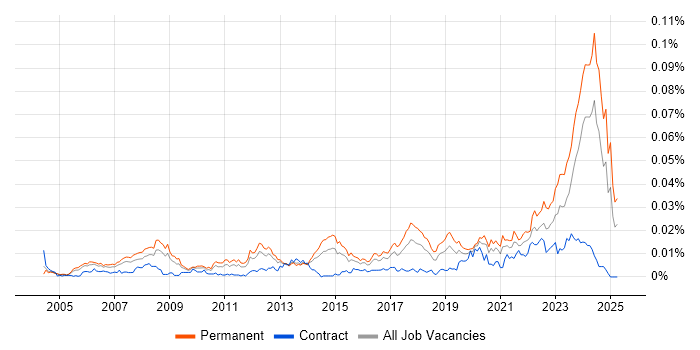 Job vacancy trend for Senior IT Technician in England Job vacancy trend for Senior IT Technician in England