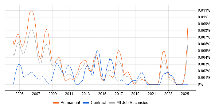 Job vacancy trend for Senior IT Trainer in England