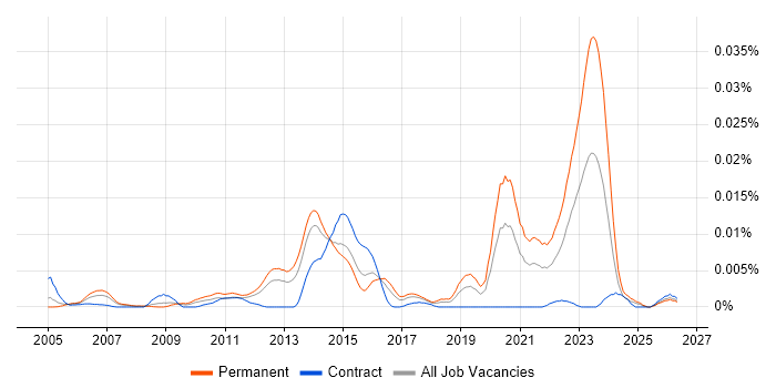 Senior ITSM Consultant job vacancy trend in England