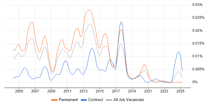 Job vacancy trend for Senior Java Applications Developer in England Job vacancy trend for Senior Java Applications Developer in England