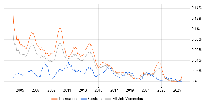 Job vacancy trend for Senior Java Architect in England