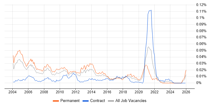 Senior Java Consultant job vacancy trend in England