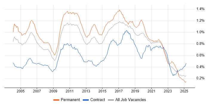 Job vacancy trend for Senior Java Developer in England Job vacancy trend for Senior Java Developer in England