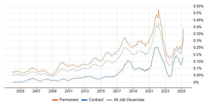 Job vacancy trend for Senior Java Engineer in England Job vacancy trend for Senior Java Engineer in England