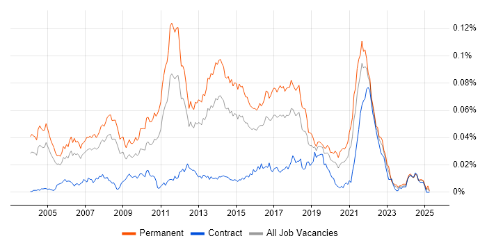 Job vacancy trend for Senior Java Software Developer in England Job vacancy trend for Senior Java Software Developer in England