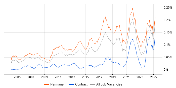 Job vacancy trend for Senior Java Software Engineer in England