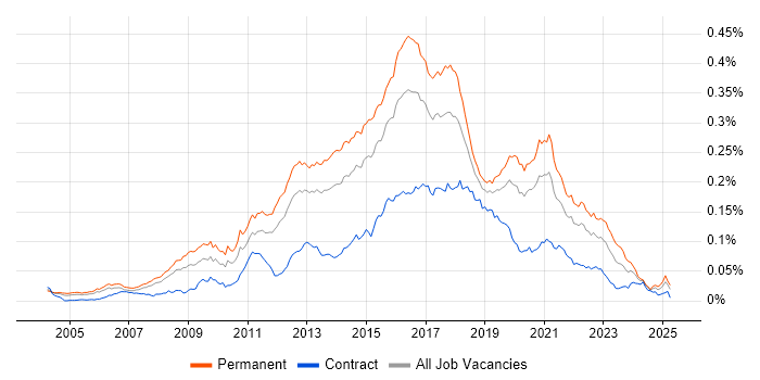 Job vacancy trend for Senior JavaScript Developer in England Job vacancy trend for Senior JavaScript Developer in England