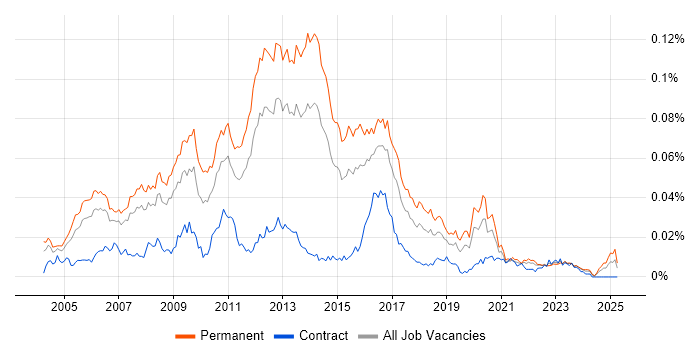 Job vacancy trend for Senior Linux Administrator in England Job vacancy trend for Senior Linux Administrator in England