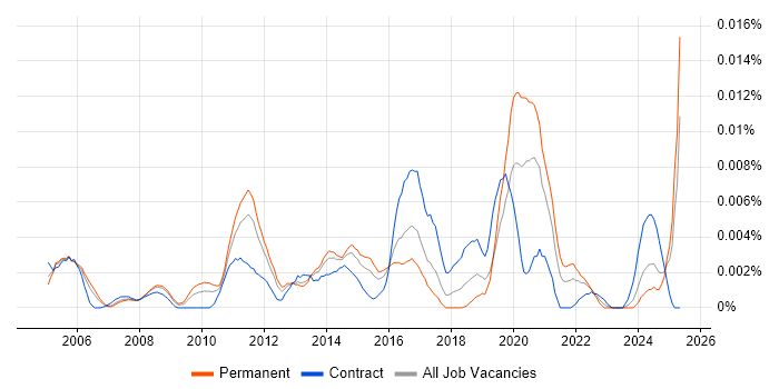 Job vacancy trend for Senior Linux Consultant in England Job vacancy trend for Senior Linux Consultant in England