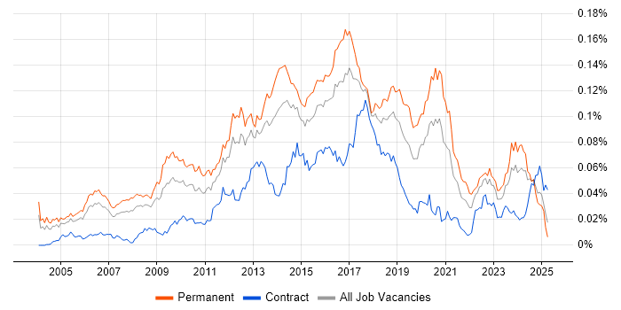 Job vacancy trend for Senior Linux Engineer in England Job vacancy trend for Senior Linux Engineer in England