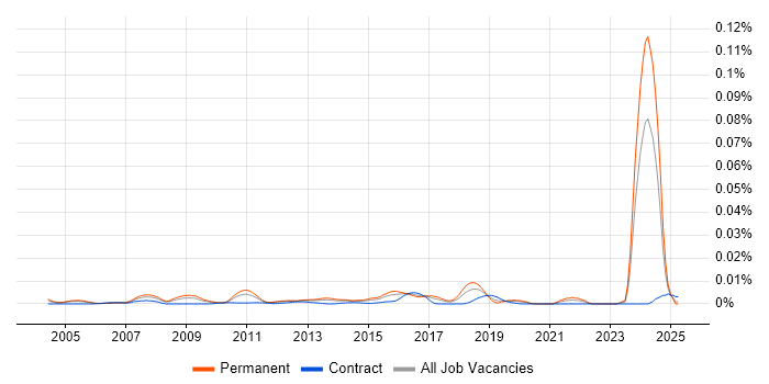 Job vacancy trend for Senior Linux Specialist in England Job vacancy trend for Senior Linux Specialist in England