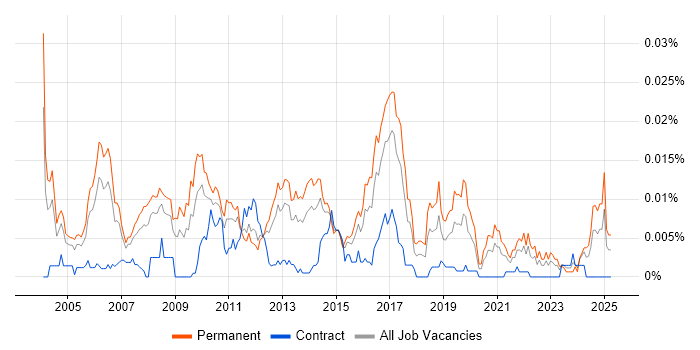 Job vacancy trend for Senior Linux Support in England Job vacancy trend for Senior Linux Support in England