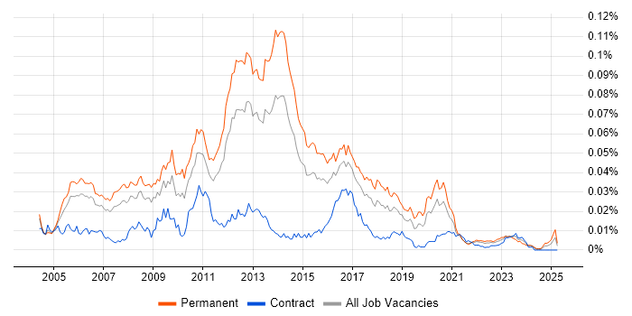 Job vacancy trend for Senior Linux Systems Administrator in England Job vacancy trend for Senior Linux Systems Administrator in England