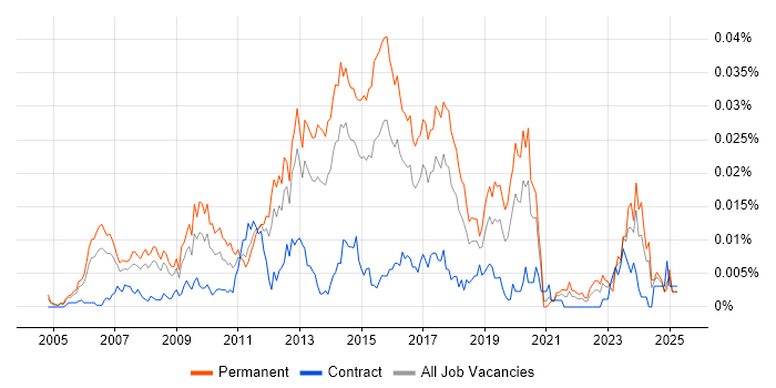 Job vacancy trend for Senior Linux Systems Engineer in England Job vacancy trend for Senior Linux Systems Engineer in England