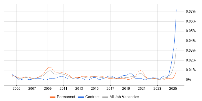 Job vacancy trend for Senior Mac Engineer in England Job vacancy trend for Senior Mac Engineer in England
