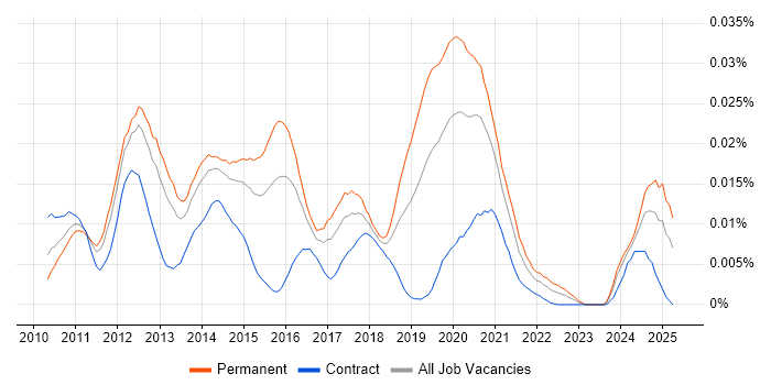 Job vacancy trend for Senior Magento Developer in England Job vacancy trend for Senior Magento Developer in England