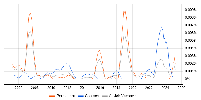 Job vacancy trend for Senior Mainframe Developer in England Job vacancy trend for Senior Mainframe Developer in England