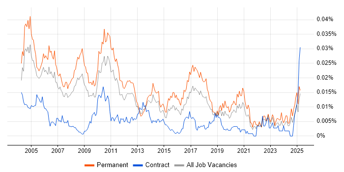 Job vacancy trend for Senior Management Consultant in England Job vacancy trend for Senior Management Consultant in England
