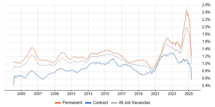 Job vacancy trend for Senior Manager in England Job vacancy trend for Senior Manager in England