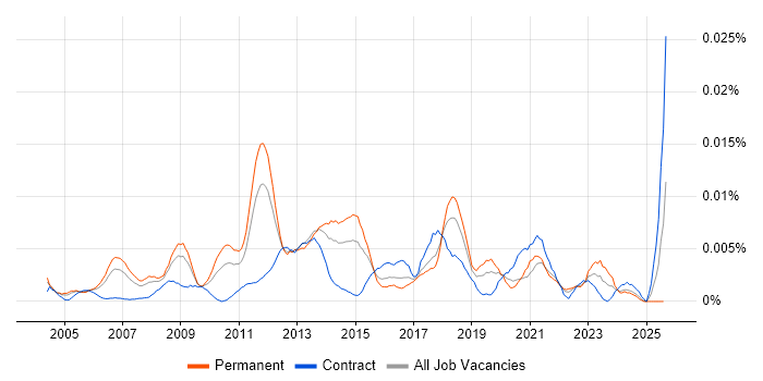 Job vacancy trend for Senior Manual Tester in England