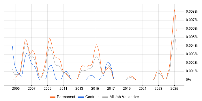 Job vacancy trend for Senior Market Data Engineer in England Job vacancy trend for Senior Market Data Engineer in England