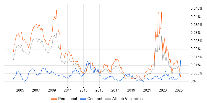 Job vacancy trend for Senior Marketing Analyst in England Job vacancy trend for Senior Marketing Analyst in England