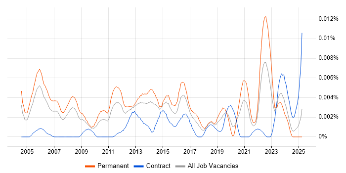 Job vacancy trend for Senior Marketing Consultant in England Job vacancy trend for Senior Marketing Consultant in England