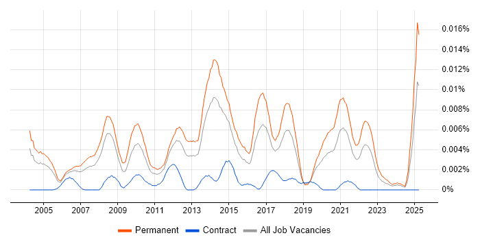 Job vacancy trend for Senior Marketing Executive in England Job vacancy trend for Senior Marketing Executive in England