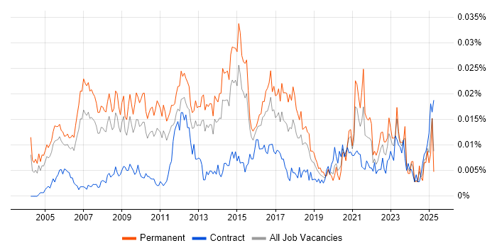 Job vacancy trend for Senior Marketing Manager in England