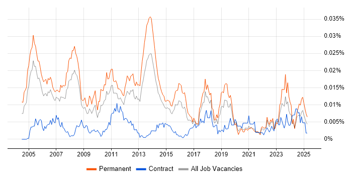 Job vacancy trend for Senior Microsoft Consultant in England Job vacancy trend for Senior Microsoft Consultant in England