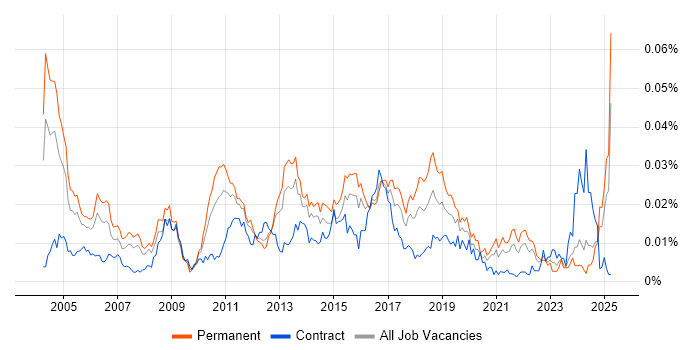 Job vacancy trend for Senior Microsoft Developer in England Job vacancy trend for Senior Microsoft Developer in England