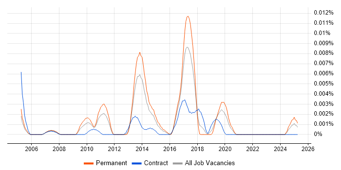 Job vacancy trend for Senior MicroStrategy Developer in England Job vacancy trend for Senior MicroStrategy Developer in England