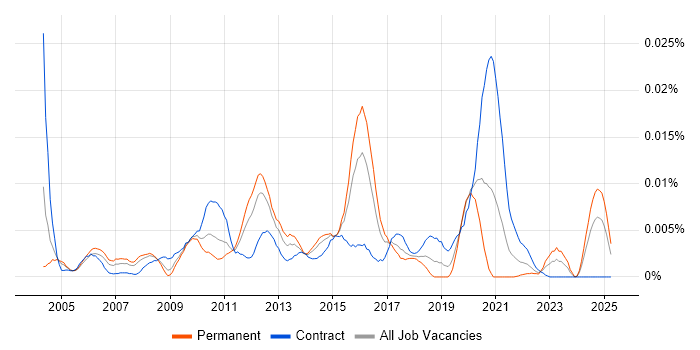 Job vacancy trend for Senior Middleware Developer in England Job vacancy trend for Senior Middleware Developer in England