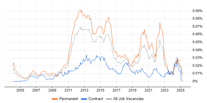 Job vacancy trend for Senior Mobile Developer in England Job vacancy trend for Senior Mobile Developer in England