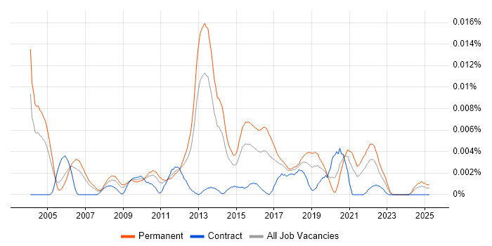 Job vacancy trend for Senior Mobile Product Manager in England Job vacancy trend for Senior Mobile Product Manager in England