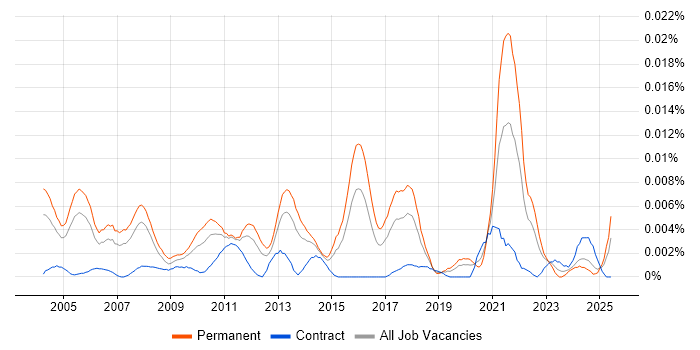 Job vacancy trend for Senior Mobile Software Engineer in England Job vacancy trend for Senior Mobile Software Engineer in England