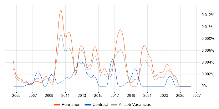 Senior MySQL DBA job vacancy trend in England