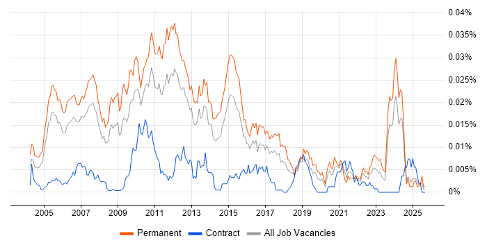 Senior .NET Applications Developer job vacancy trend in England Senior .NET Applications Developer job vacancy trend in England