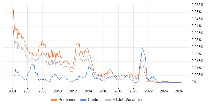 Senior .NET Consultant job vacancy trend in England